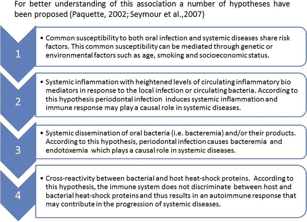 Relationship between periodontal and systemic diseases.