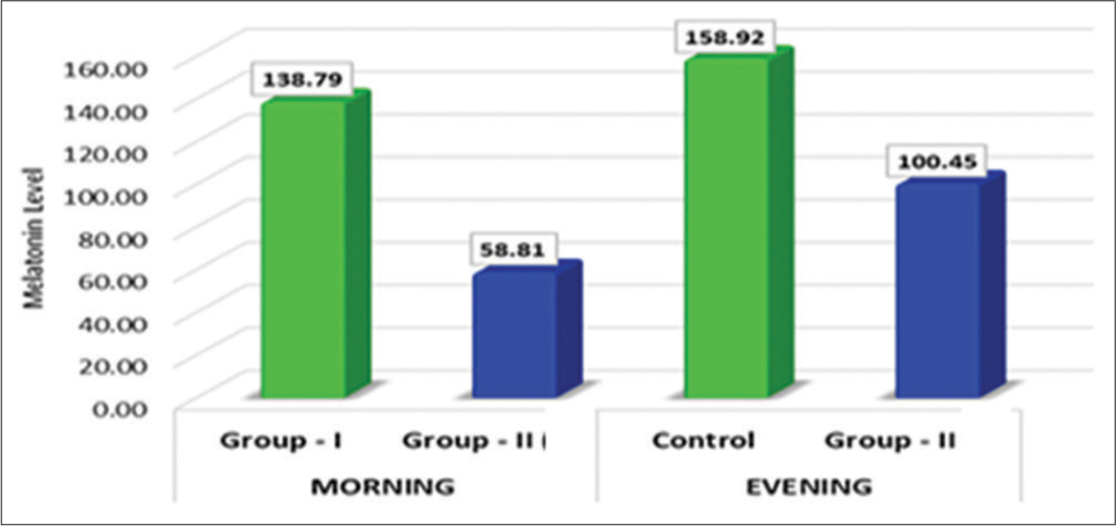 Comparison of mean differences in salivary melatonin levels between the groups at morning and evening hours.