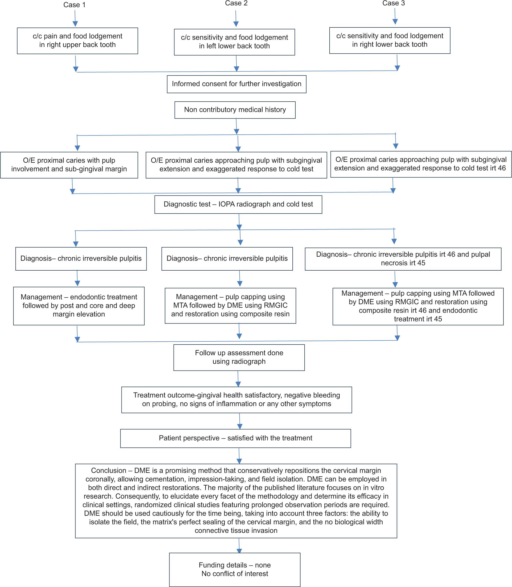 Flowchart depicting comprehensive management of subgingival defects using DME in case 1, 2 and 3. Case 1- 29 year old female, Case 2 -30 year old male, Case 3- 36 year old male. c/c: chief complaints; O/E: on examination; IOPA: intraoral periapical; MTA: mineral trioxide; DME: deep margin elevation; RMGIC: resin-modified glass ionomer cement; irt: in respect to.