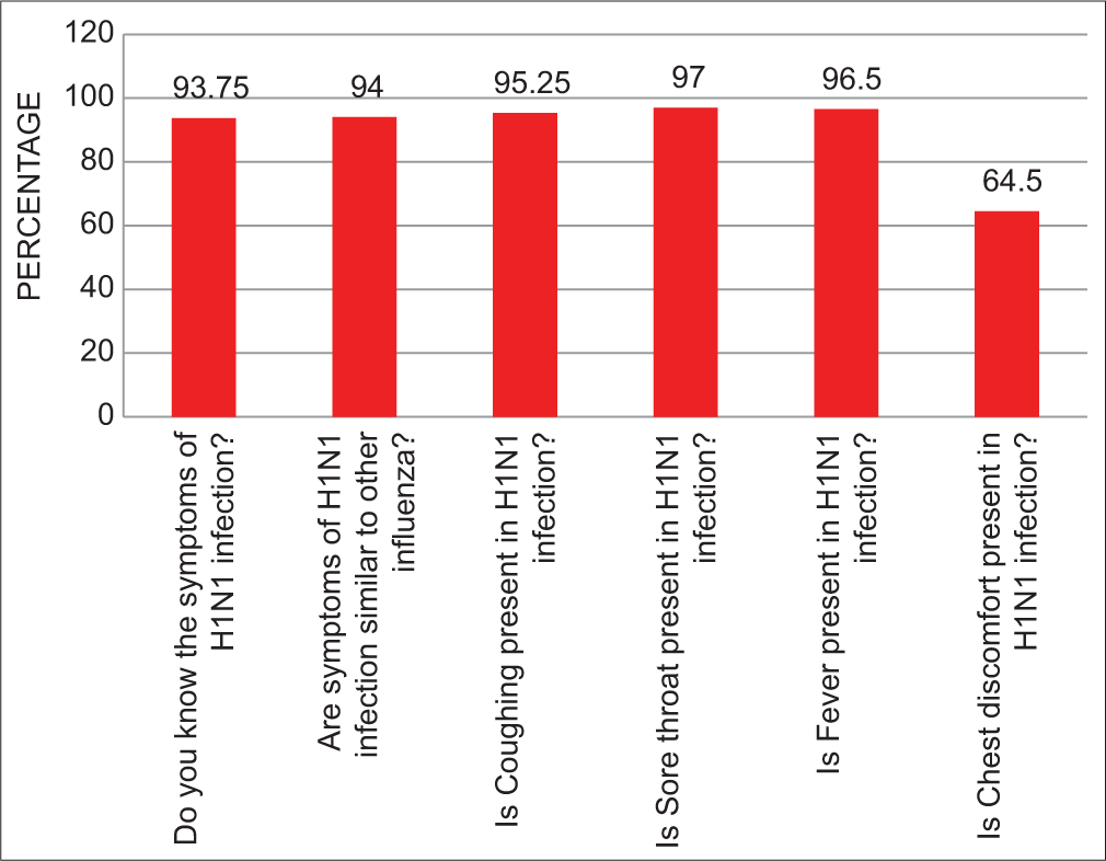Awareness about the symptoms of H1N1.