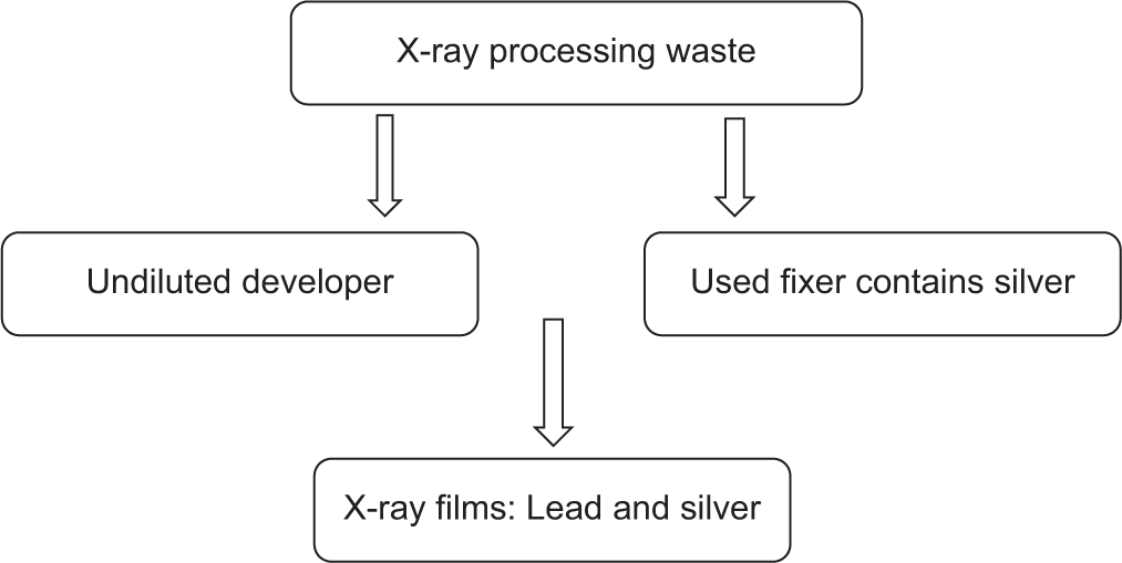 Waste generated through X-ray processing.