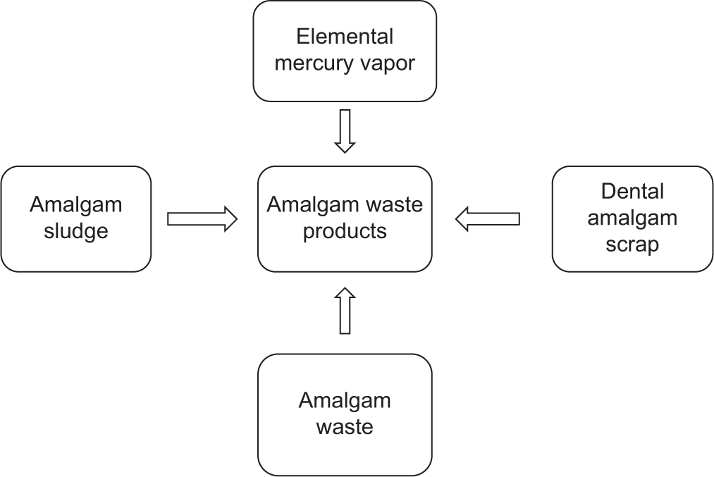 Amalgam containing waste product.