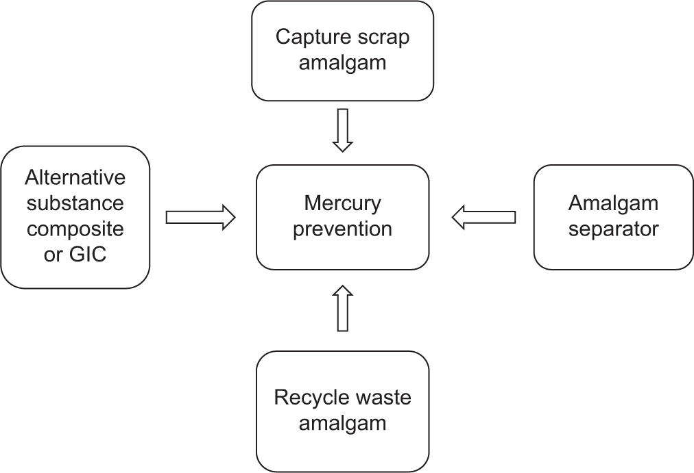 Prevention for mercury-containing waste. GIC: Glass ionomer cement.